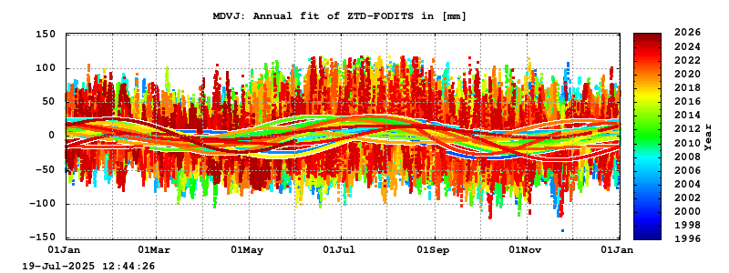 Troposphere long-term (annual fit) for MDVJ