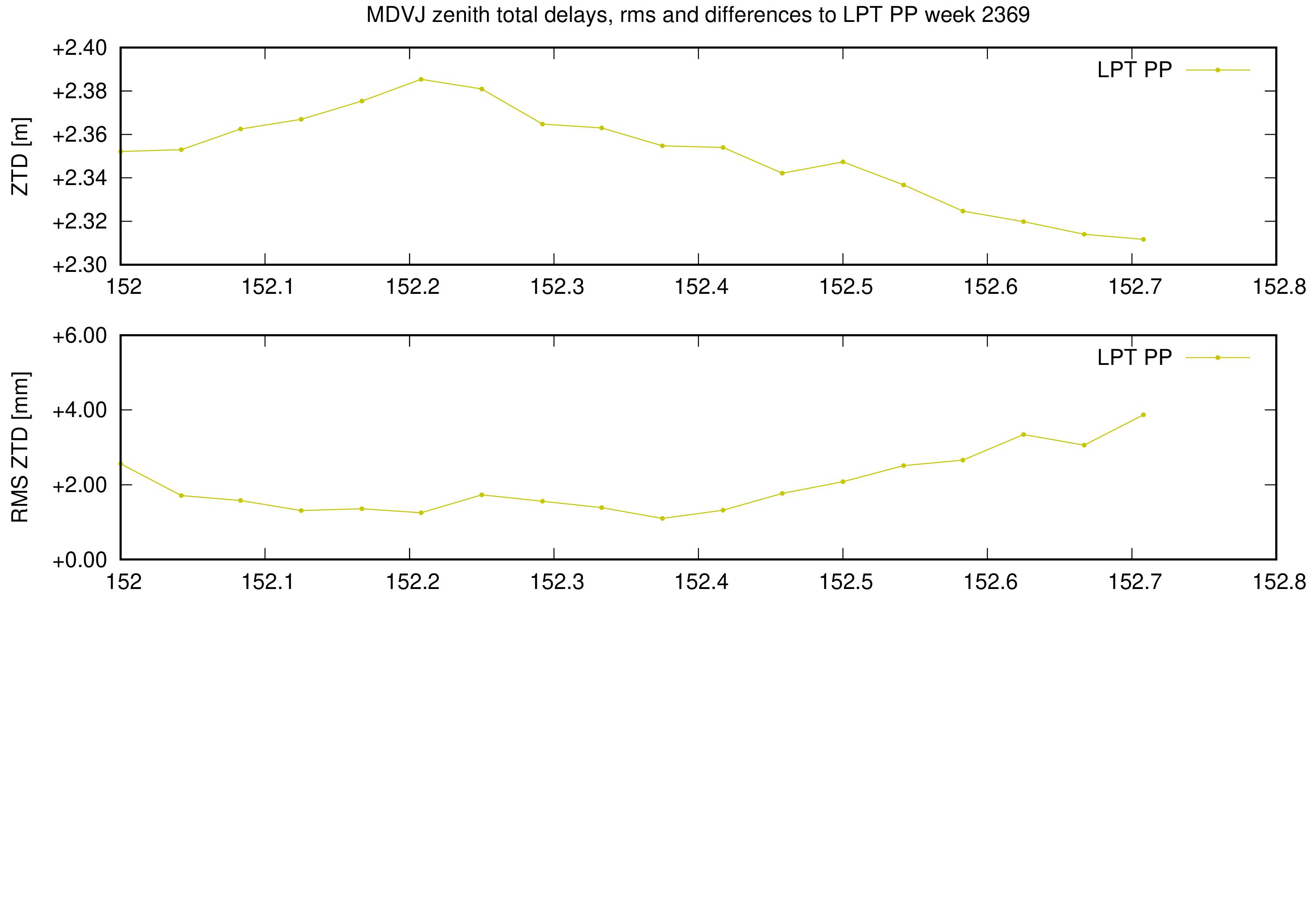 Troposphere weekly validation of MDVJ