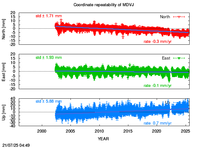Long-term time series of MDVJ with vel.