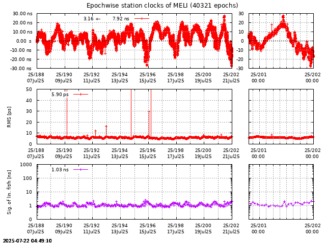 PPP: Receiver clock biases last days of MELI