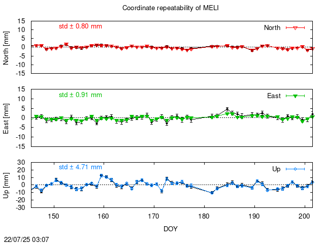PPP: Coordinate repeatability last days of MELI