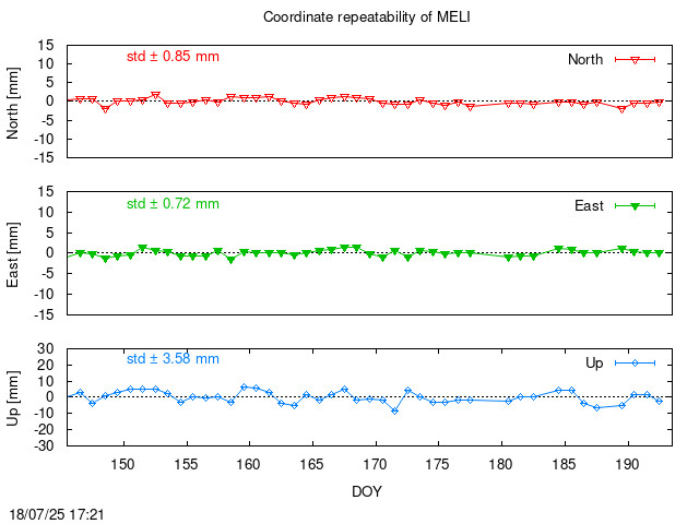 Monthly final time series of MELI (daily)