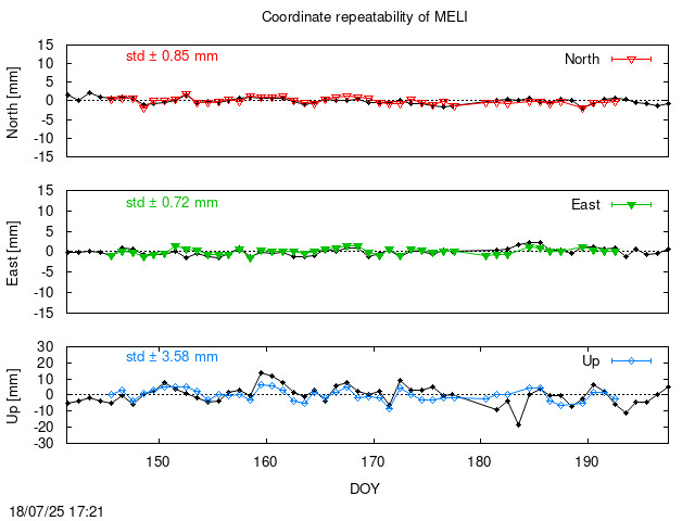 Monthly final time series of MELI (daily final with PPP)