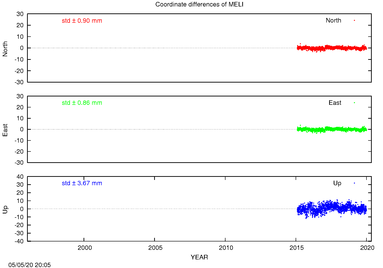 EPN: Difference EPN-swisstopo Long-term time series MELI
