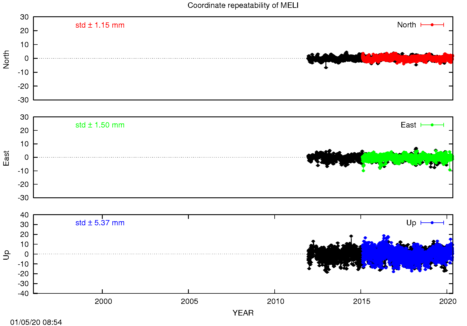 Long-term time series MELI (EPN in black)
