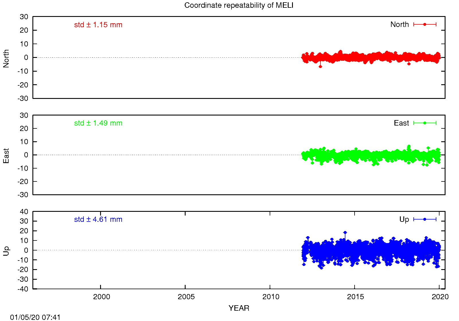 EPN: Long-term time series MELI