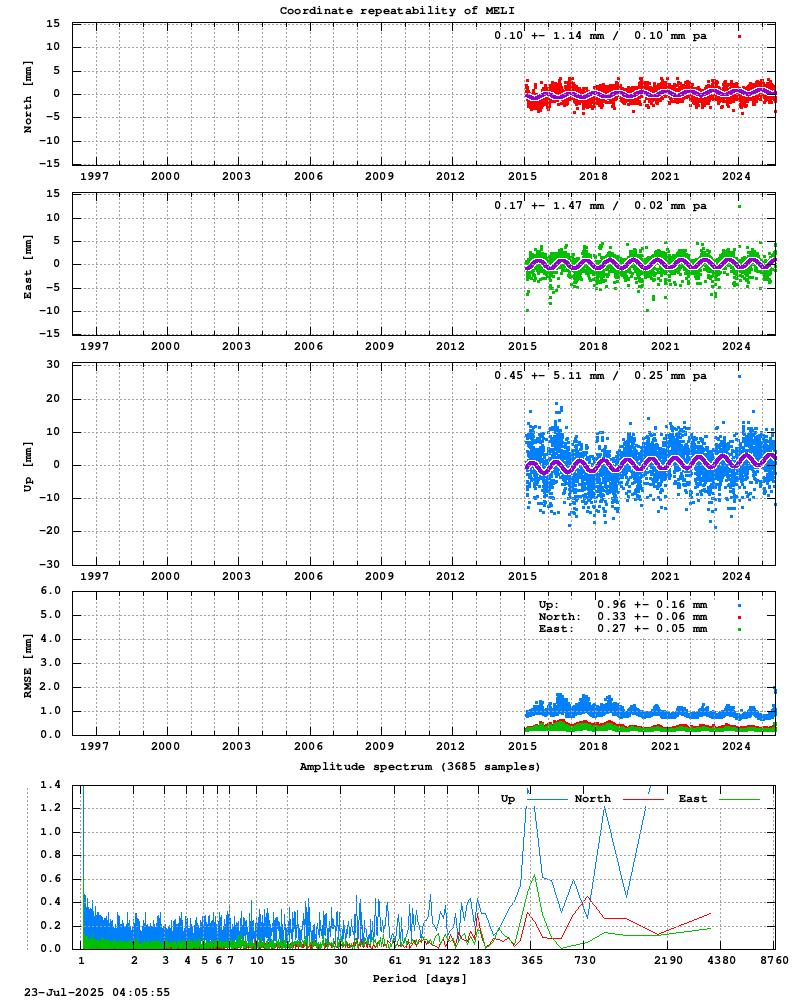 Long-term time series of MELI