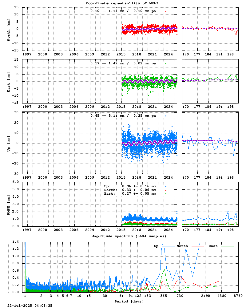 Long-term time series of MELI (Zoom)