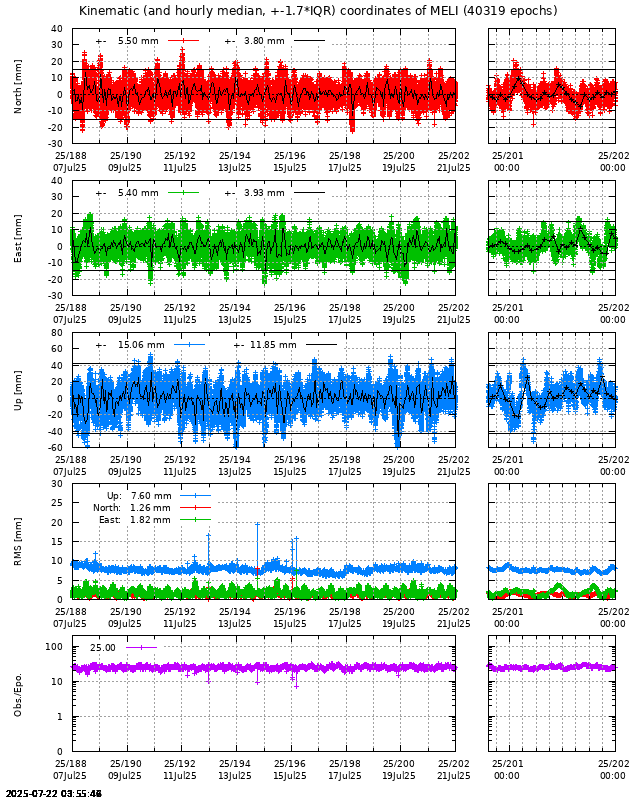 PPP: Kinematic coordinate repeatability last days of MELI