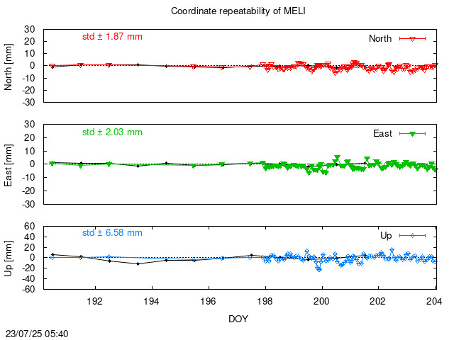 Monthly NRT time series of MELI (daily final with PPP)