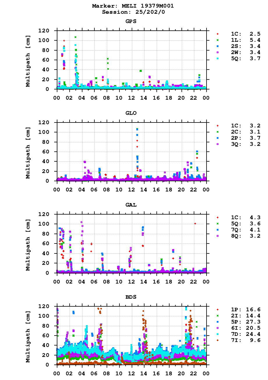 Multipath of observations (RINEX 3) of MELI last day