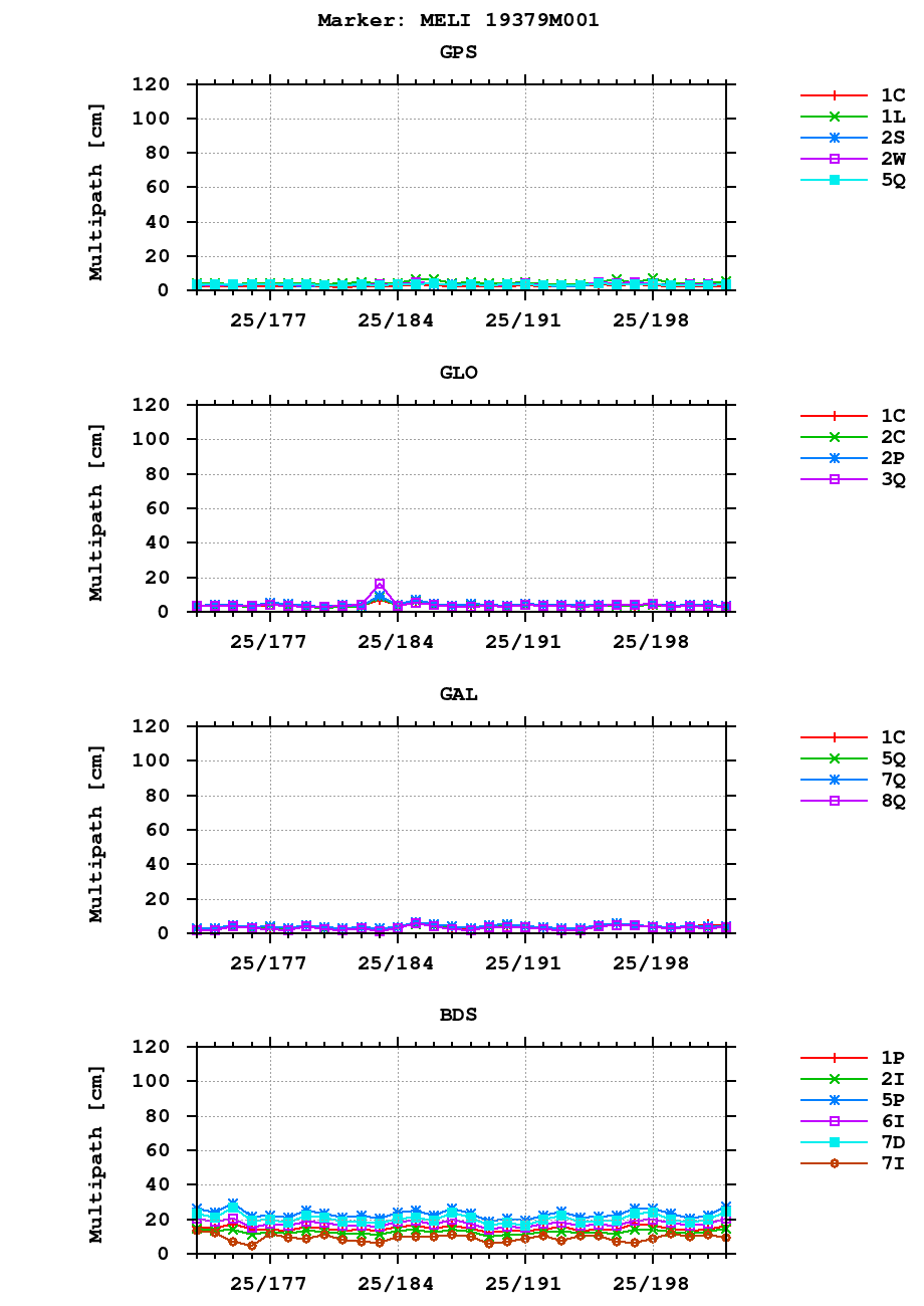 Multipath of observations (RINEX 3) of MELI last month
