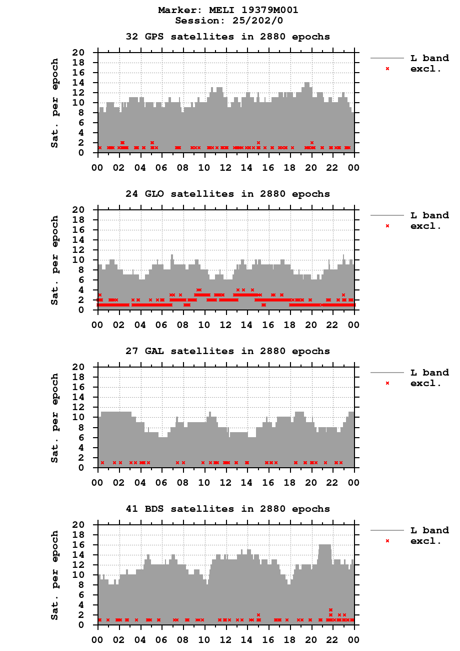 Number of observations (RINEX 3) of MELI last day