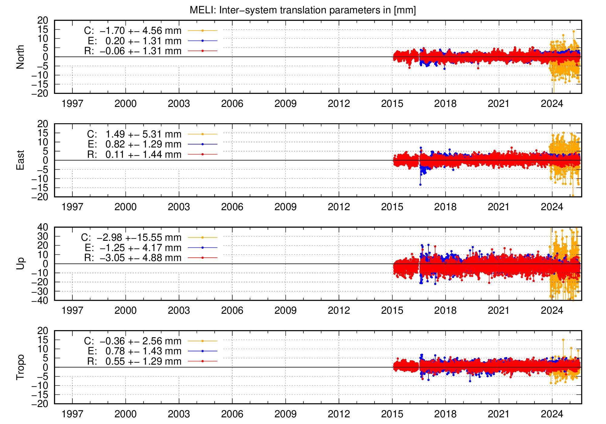 Long-term TRA time series of MELI