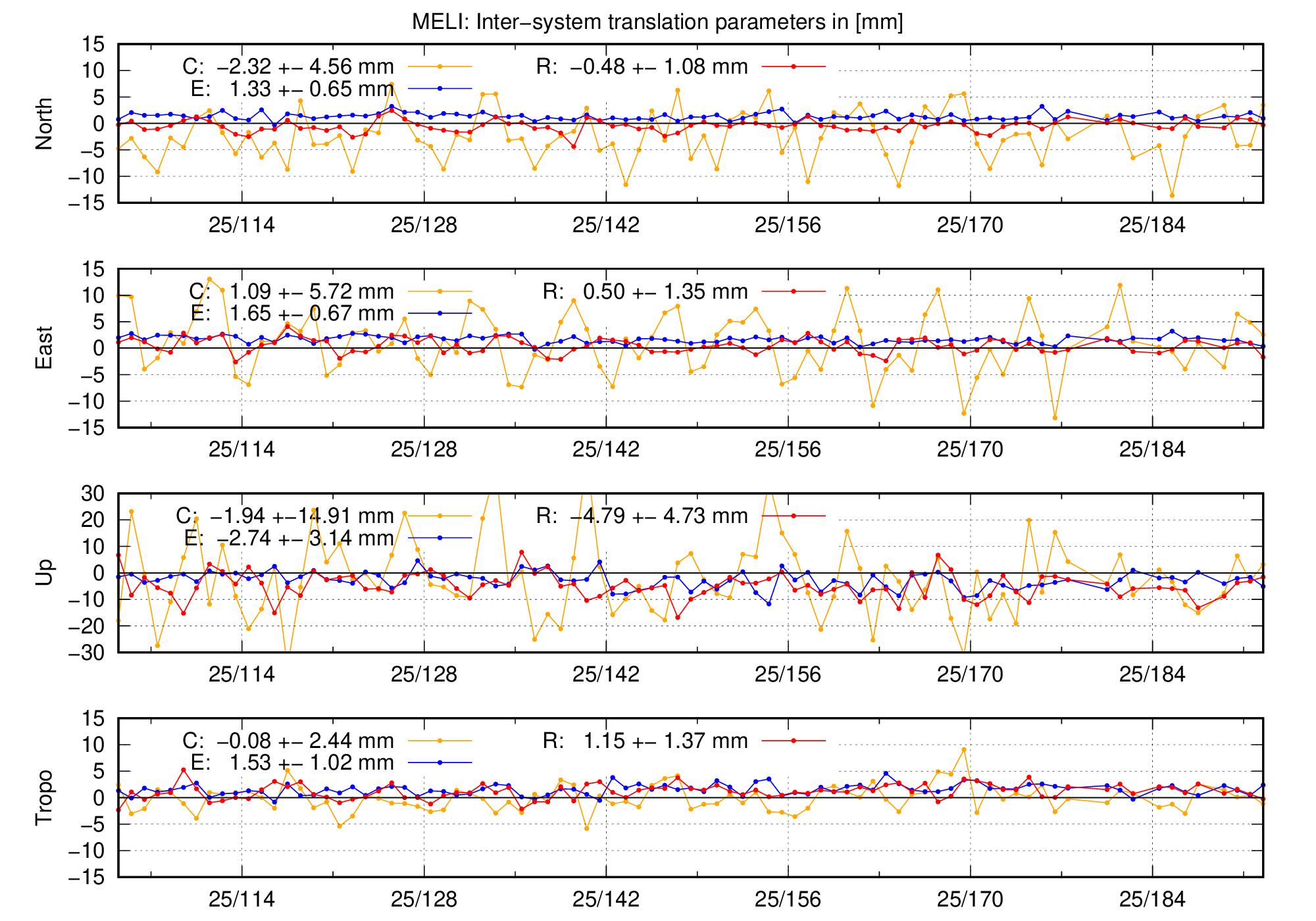 TRA time series of MELI last 2 months