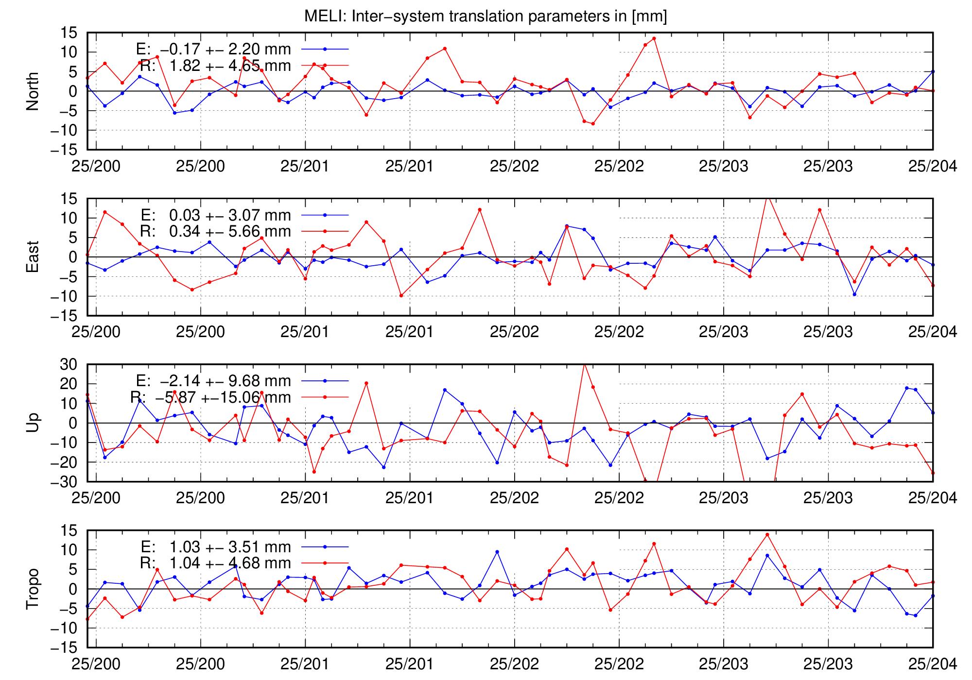TRA time series of MELI for last days