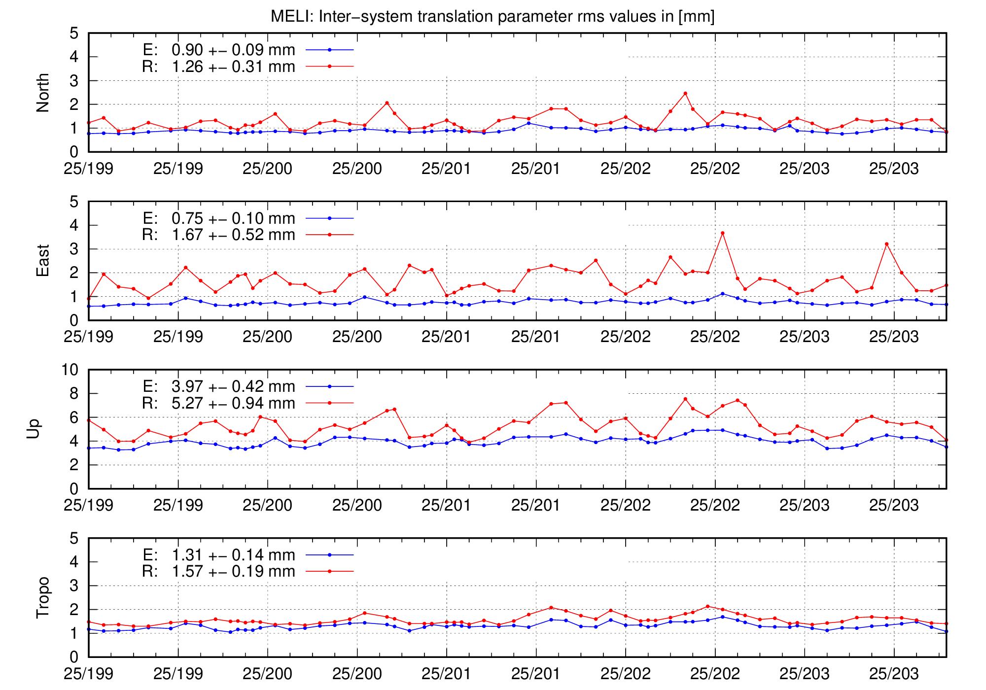 TRA rms time series of MELI for last days