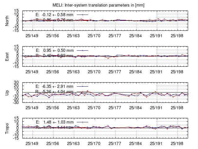 TRA time series of MELI last 2 weeks