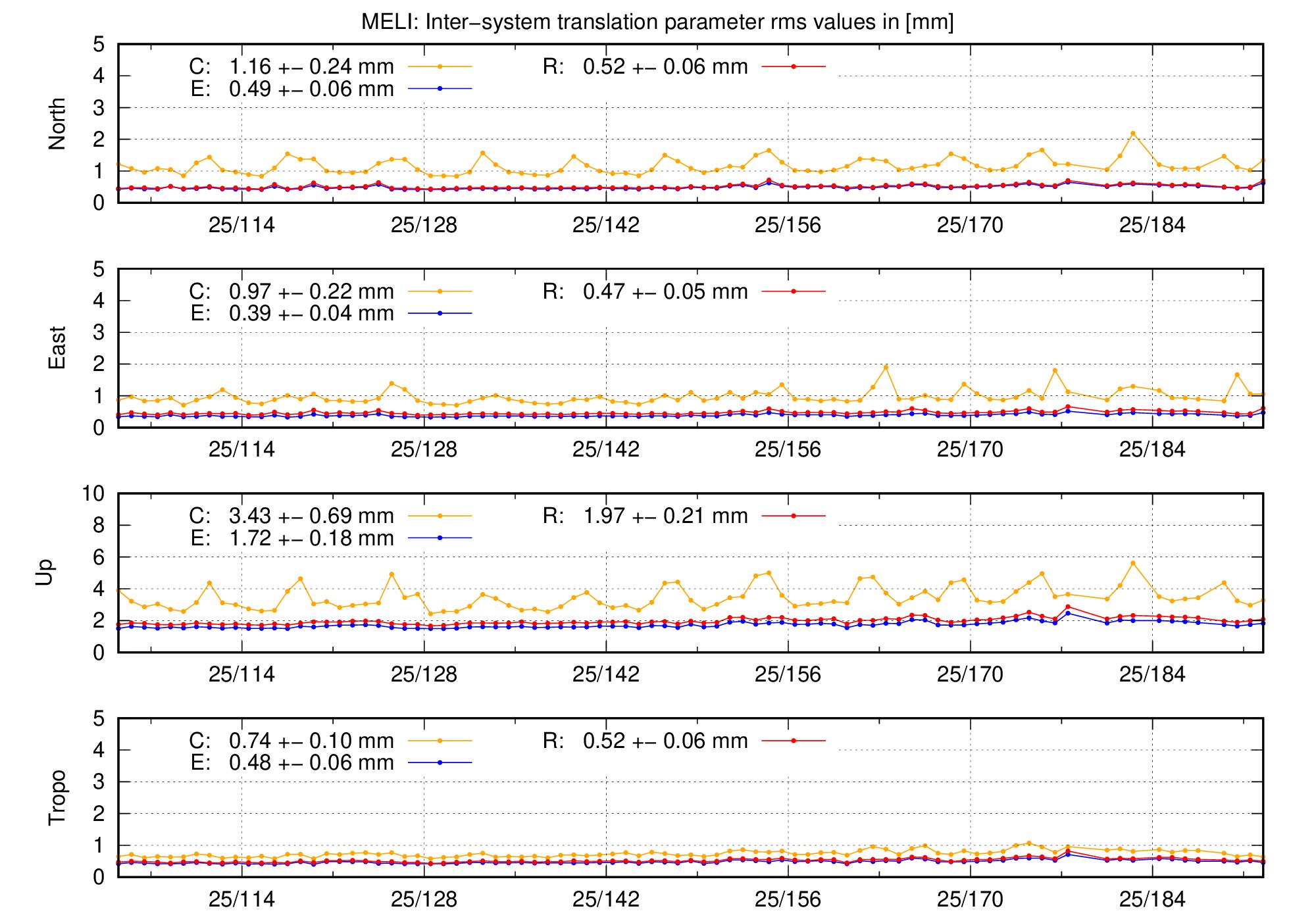 TRA rms time series of MELI last 2 months