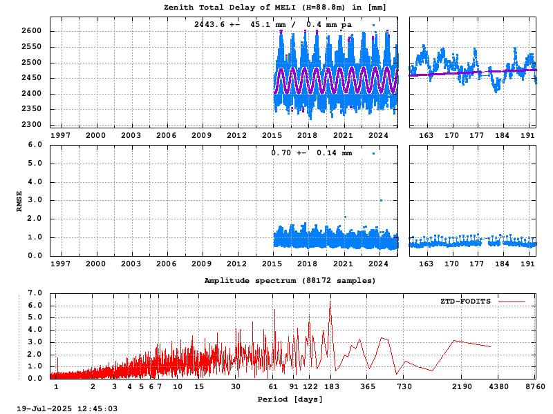 Troposphere long-term (FODITS) for MELI (Zoom)