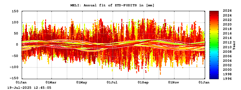 Troposphere long-term (annual fit) for MELI