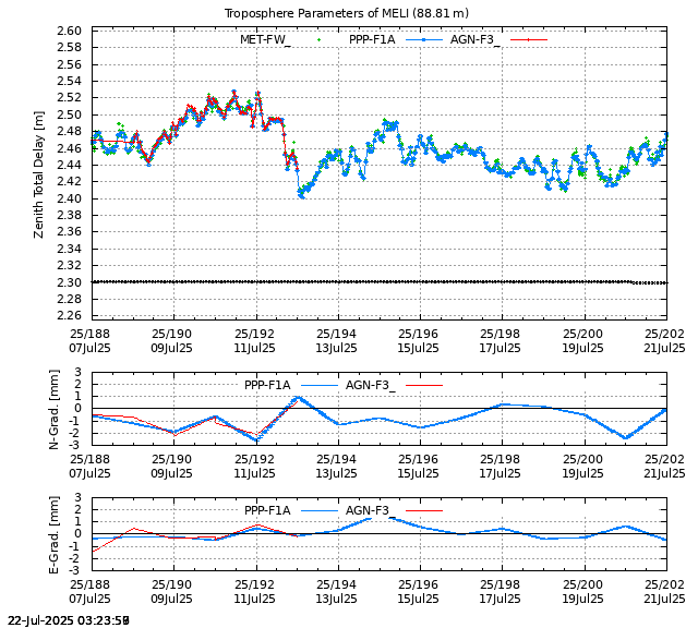 PPP: Troposphere last days of MELI