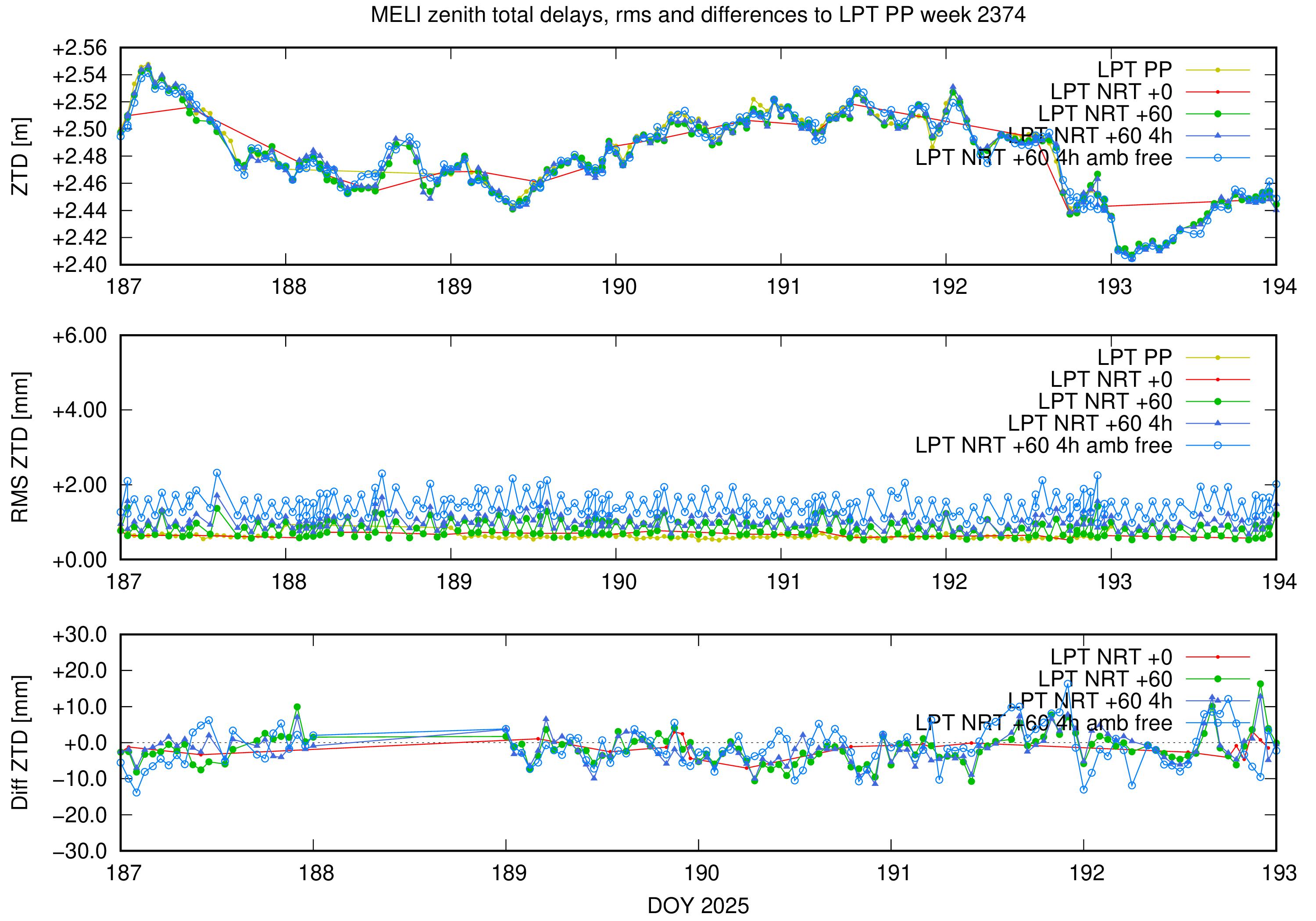 Troposphere weekly validation of MELI