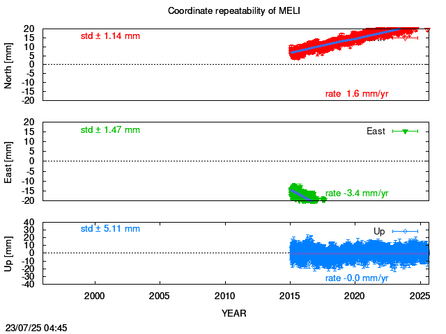 Long-term time series of MELI with vel.