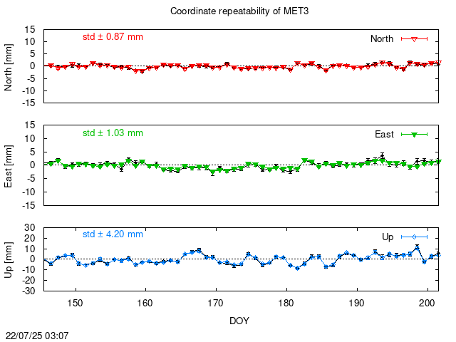PPP: Coordinate repeatability last days of MET3