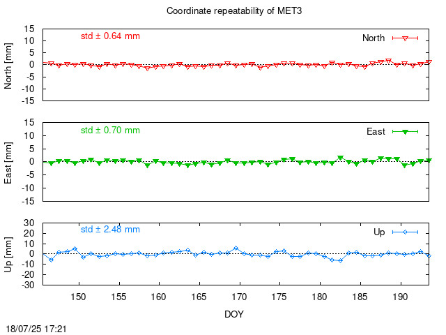 Monthly final time series of MET3 (daily)