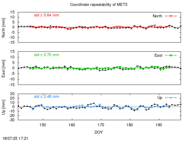 Monthly final time series of MET3 (daily final with PPP)