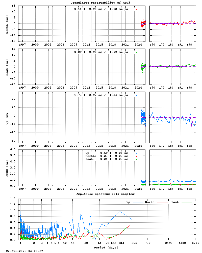 Long-term time series of MET3 (Zoom)