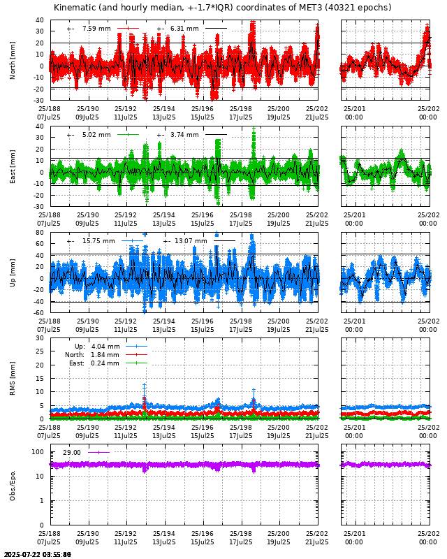 PPP: Kinematic coordinate repeatability last days of MET3