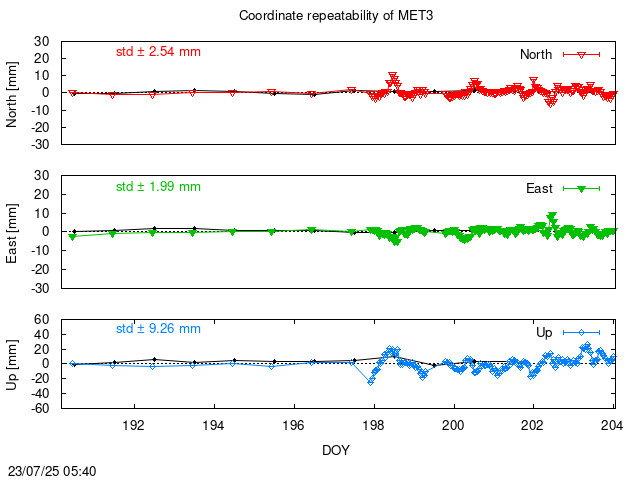 Monthly NRT time series of MET3 (daily final with PPP)
