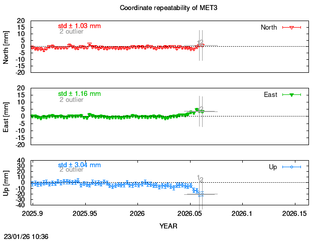 Exclusions last 14 days of MET3