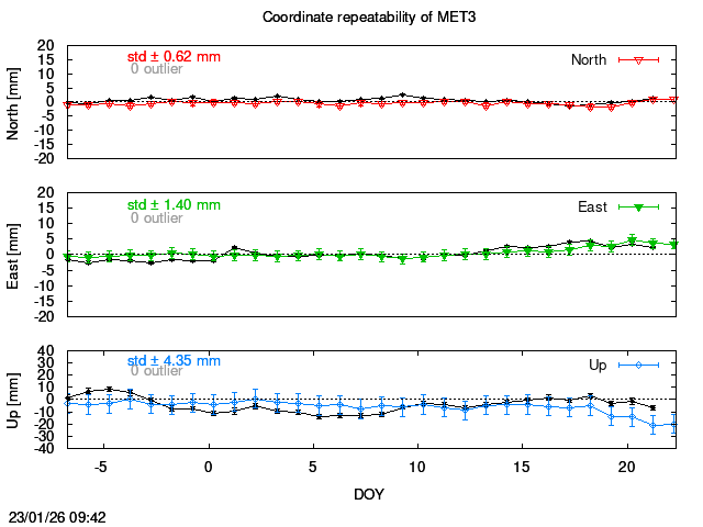 Exclusions last 14 days of MET3 with PPP
