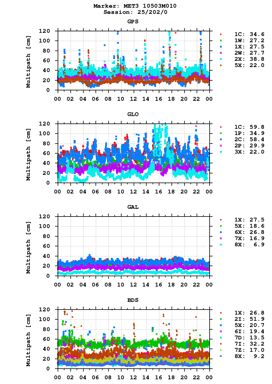 Multipath of observations (RINEX 3) of MET3 last day