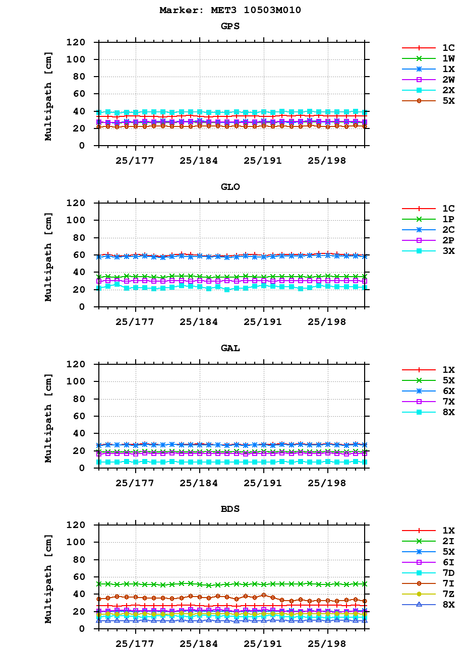 Multipath of observations (RINEX 3) of MET3 last month