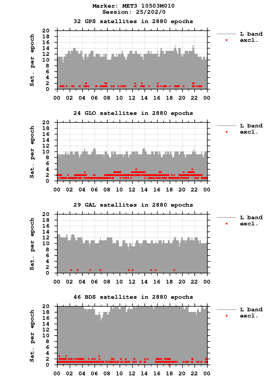 Number of observations (RINEX 3) of MET3 last day