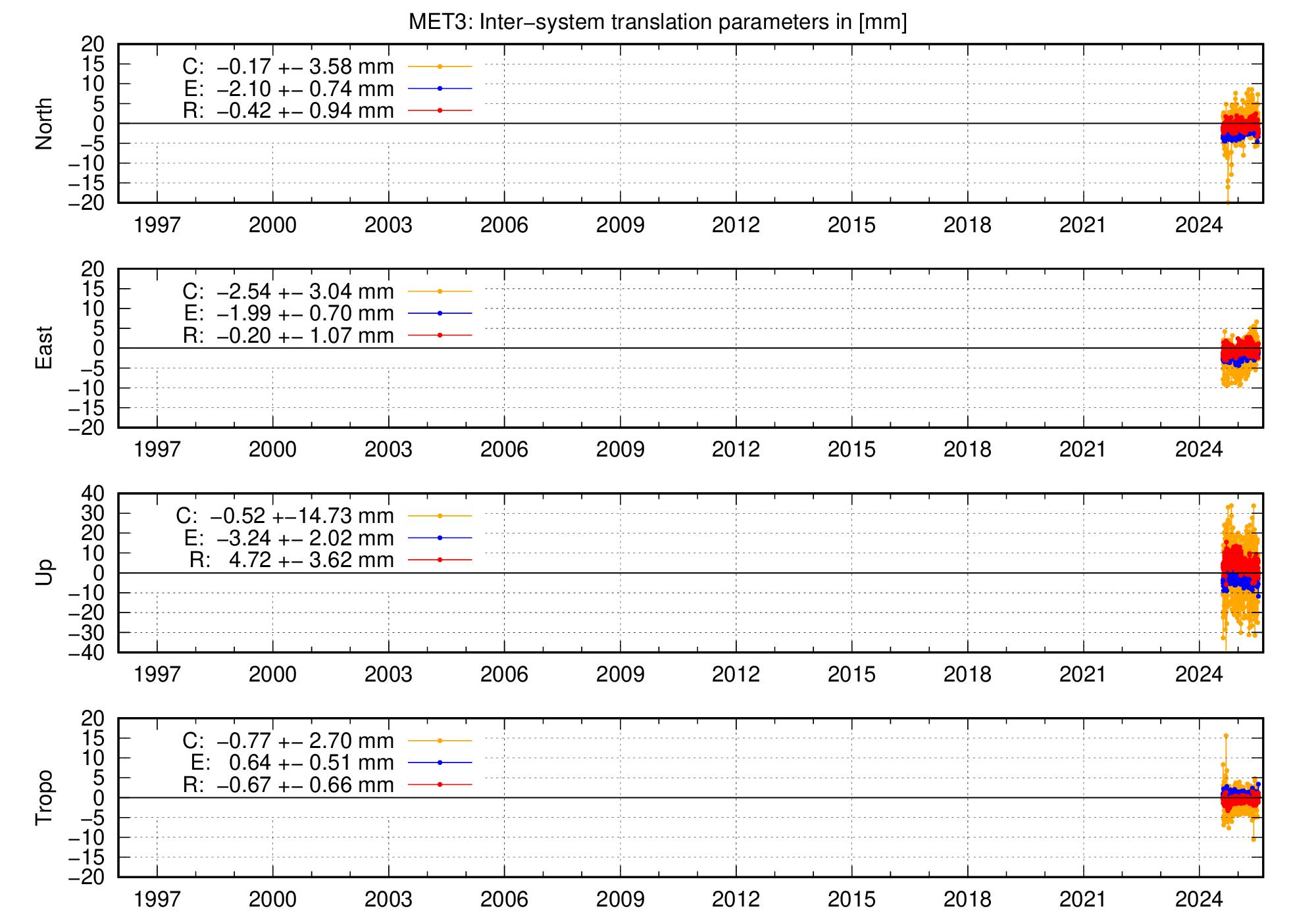 Long-term TRA time series of MET3