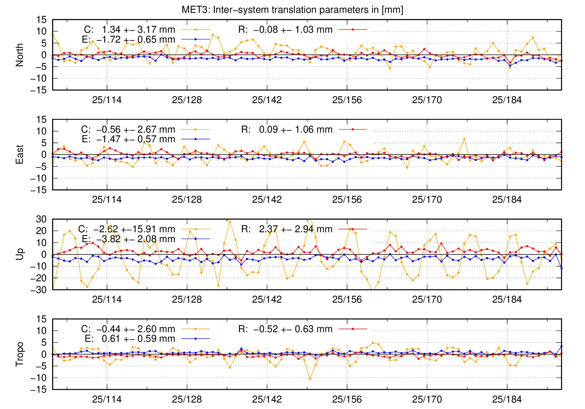 TRA time series of MET3 last 2 months