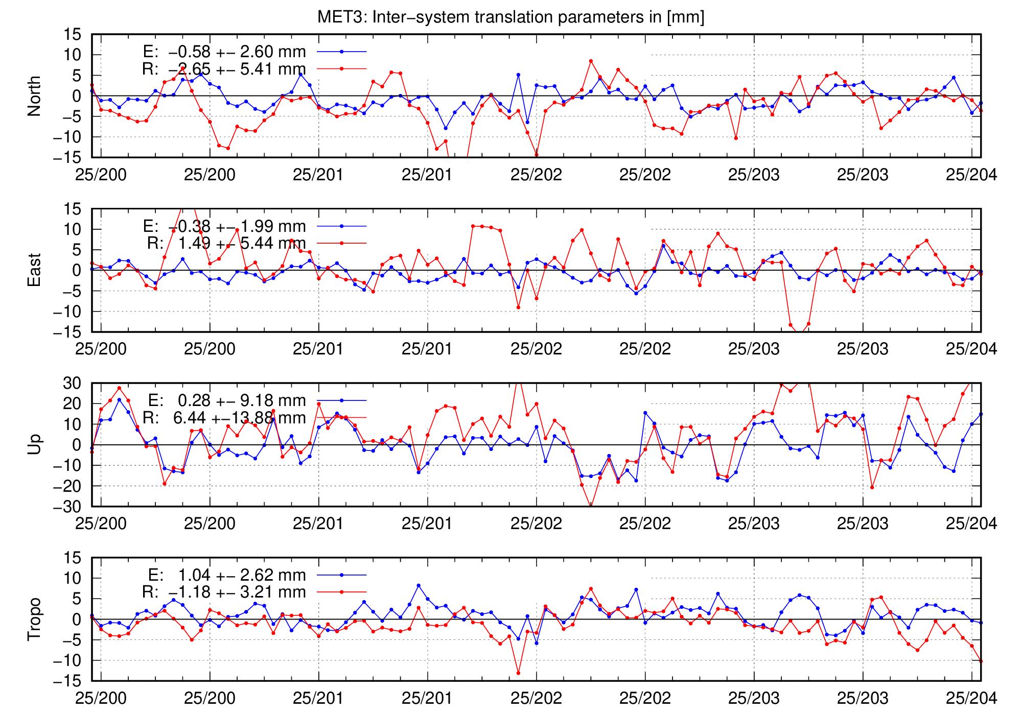 TRA time series of MET3 for last days