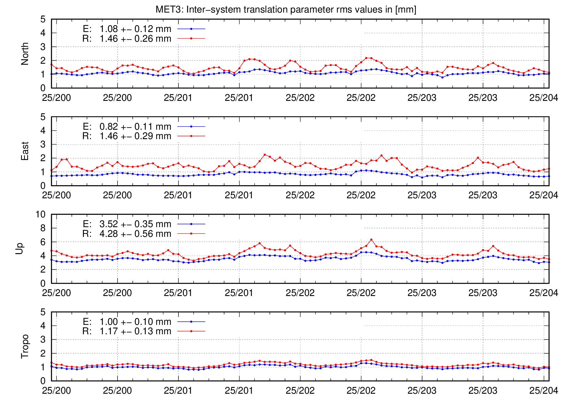TRA rms time series of MET3 for last days