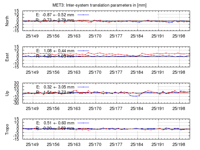 TRA time series of MET3 last 2 weeks