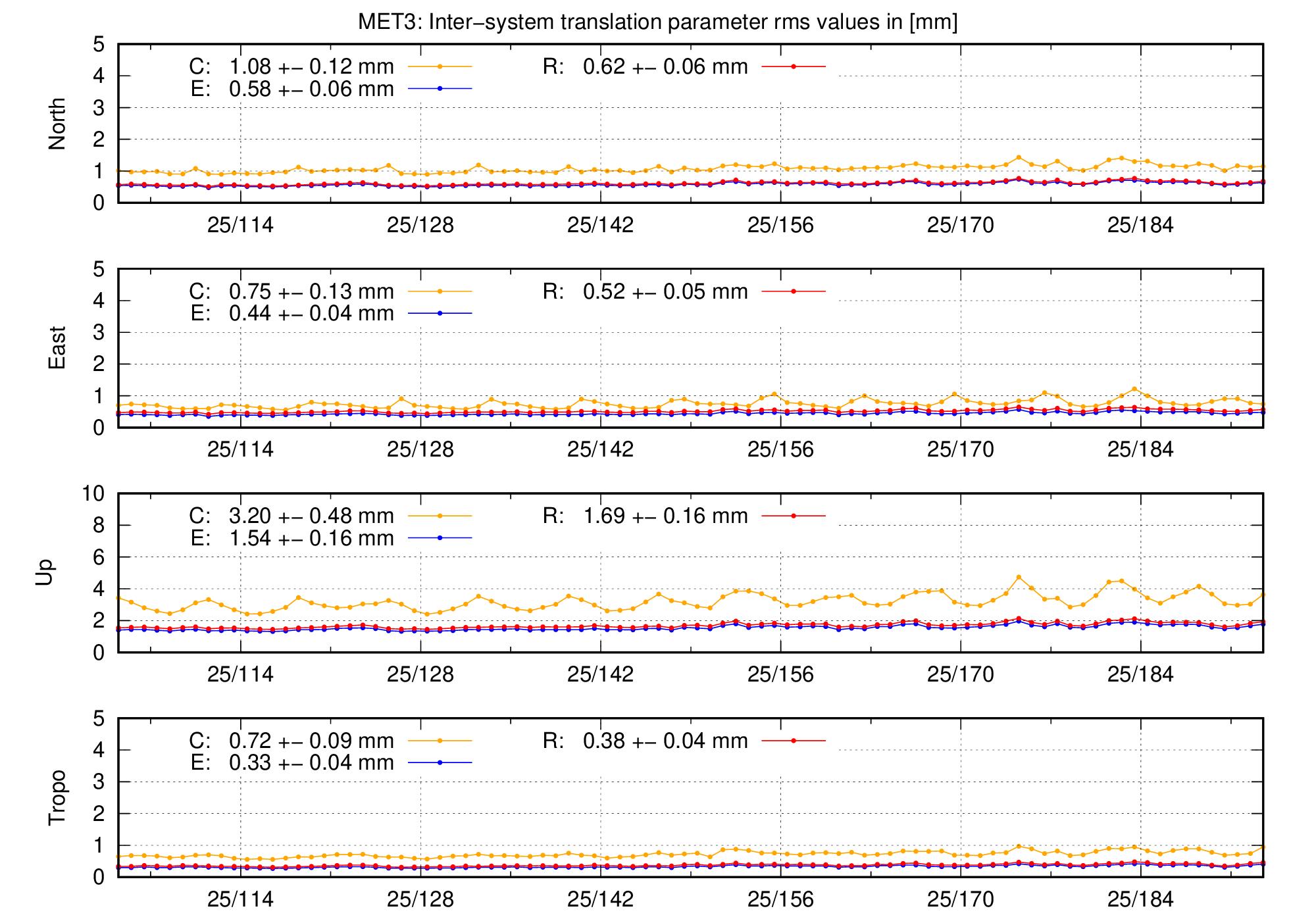 TRA rms time series of MET3 last 2 months