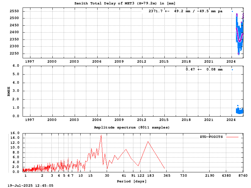 Troposphere long-term (FODITS) for MET3