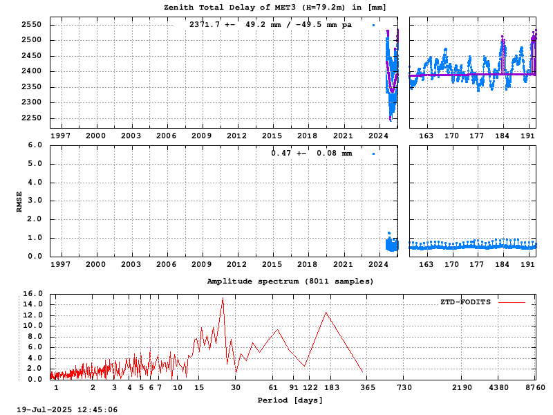 Troposphere long-term (FODITS) for MET3 (Zoom)