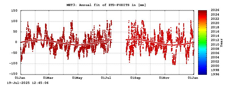 Troposphere long-term (annual fit) for MET3