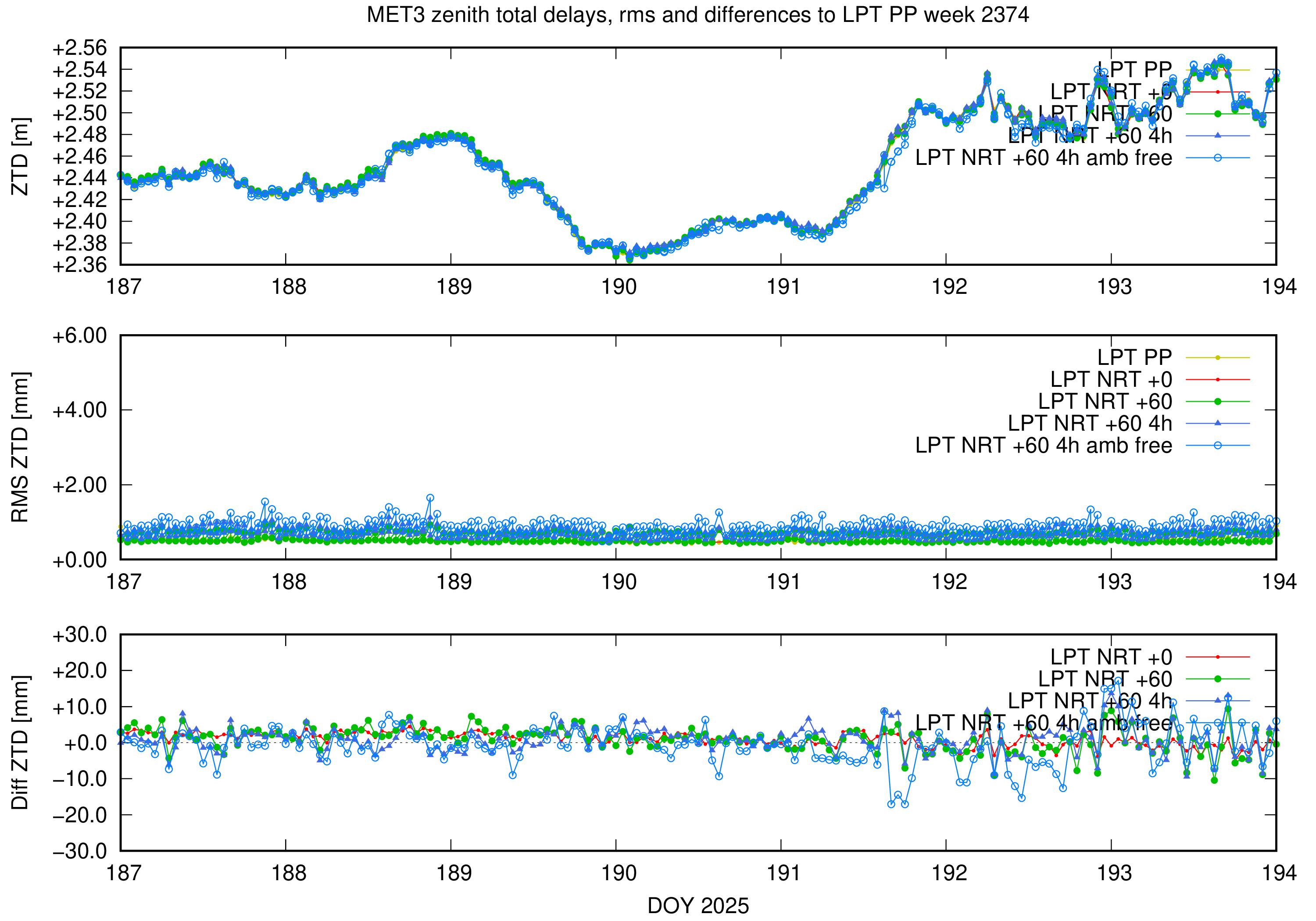 Troposphere weekly validation of MET3