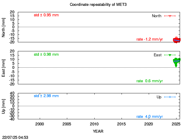 Long-term time series of MET3 with vel.